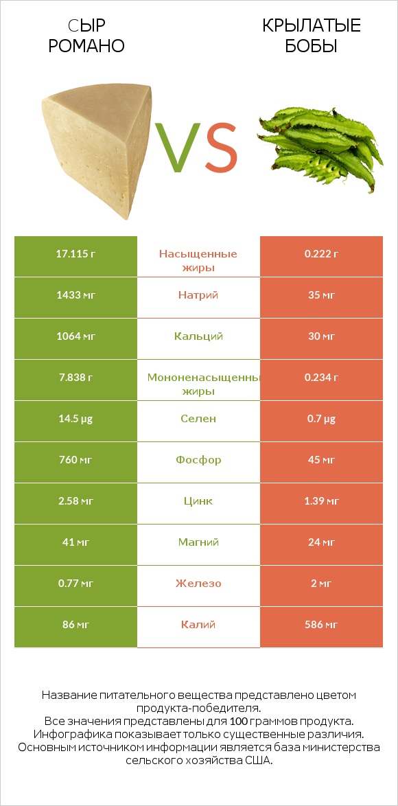 Cыр Романо vs Крылатые бобы infographic