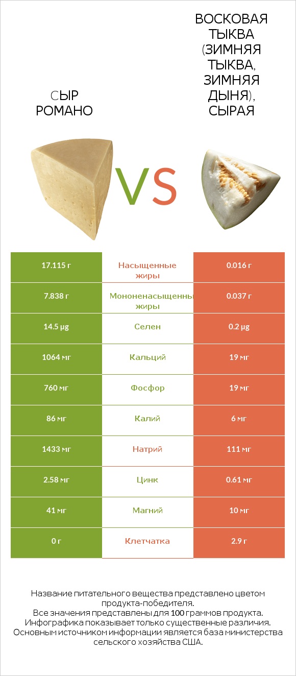 Cыр Романо vs Восковая тыква (зимняя тыква, зимняя дыня), сырая infographic