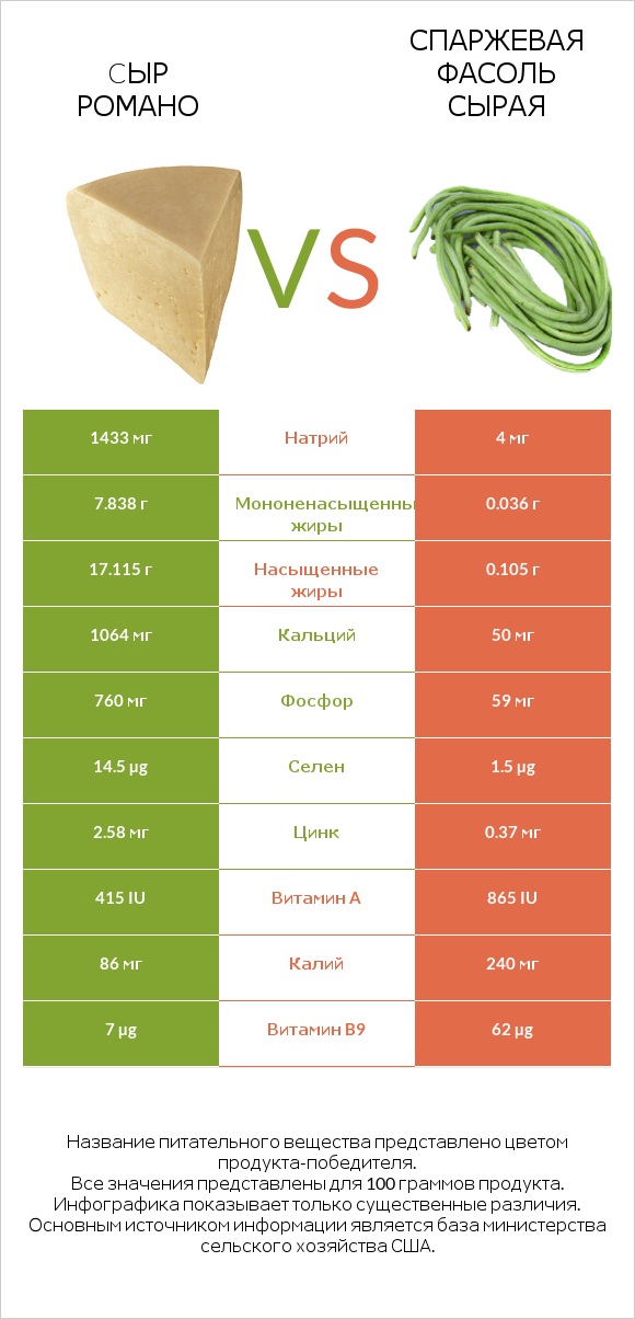 Cыр Романо vs Спаржевая фасоль сырая infographic