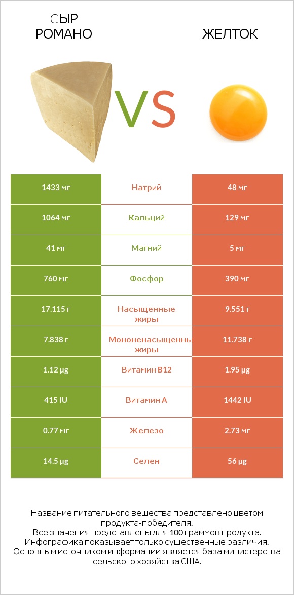 Cыр Романо vs Желток infographic