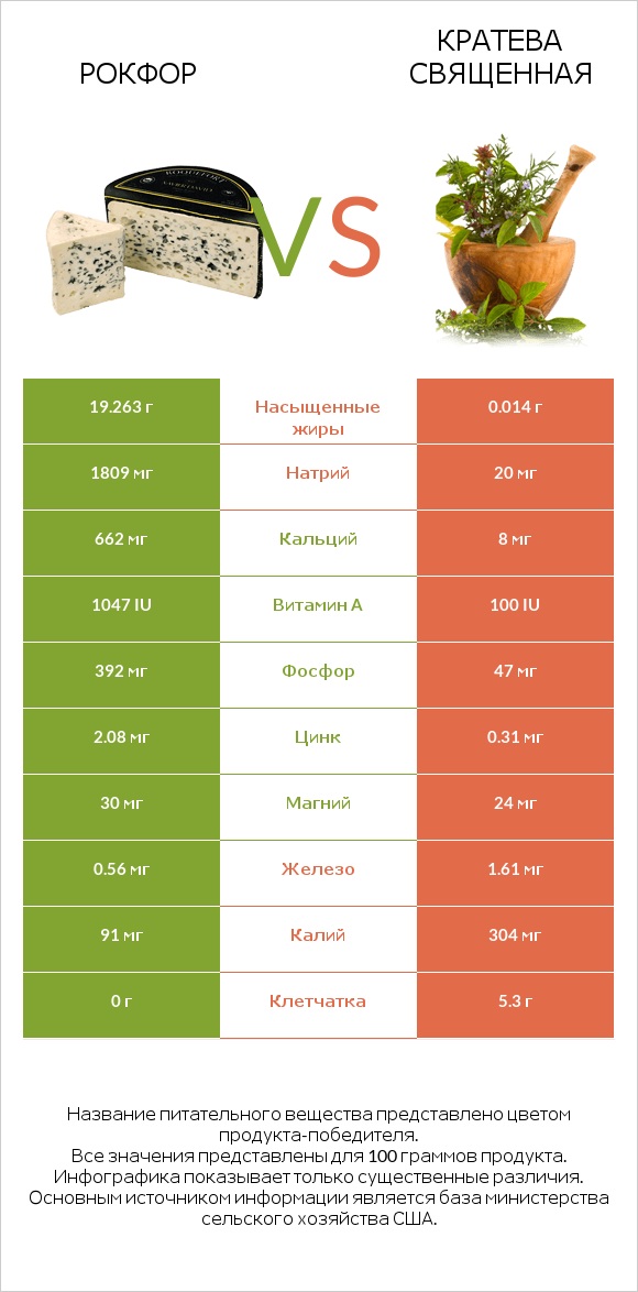 Рокфор vs Кратева священная infographic