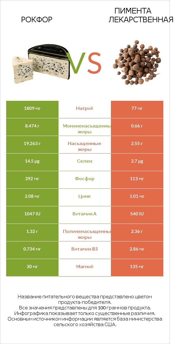 Рокфор vs Пимента лекарственная infographic