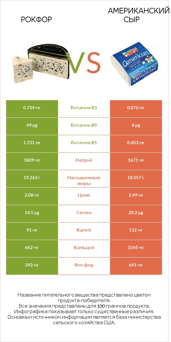 Рокфор vs Американский сыр infographic