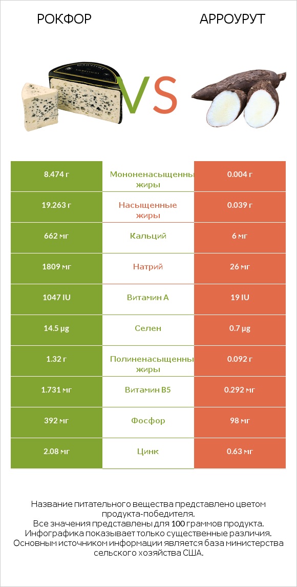 Рокфор vs Арроурут infographic