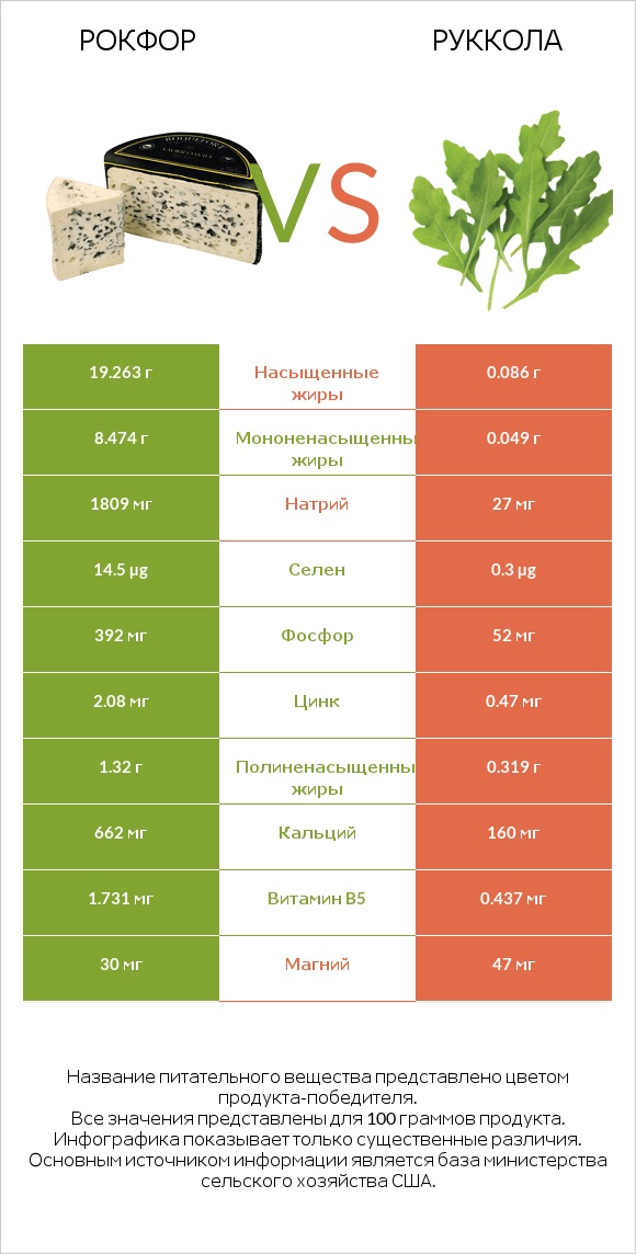 Рокфор vs Руккола infographic