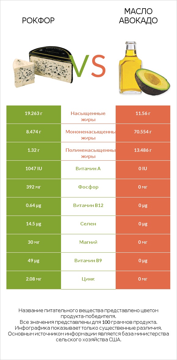 Рокфор vs Масло авокадо infographic