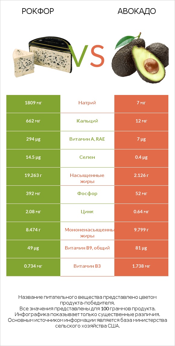 Рокфор vs Авокадо infographic