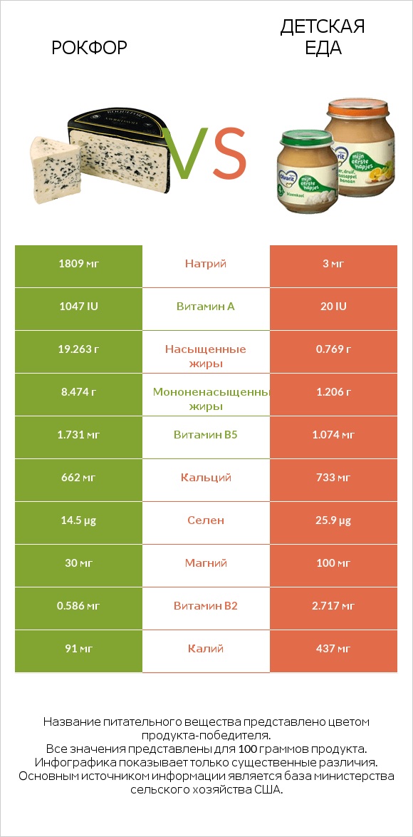 Рокфор vs Детская еда infographic