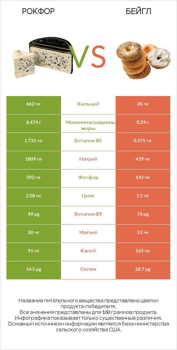 Рокфор vs Бейгл infographic
