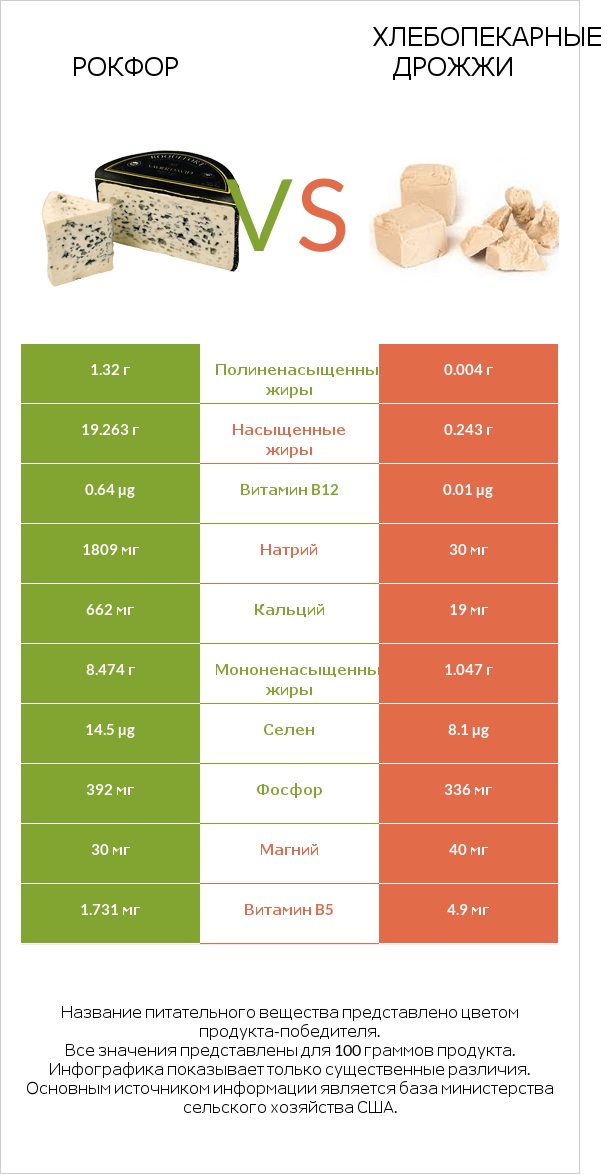 Рокфор vs Хлебопекарные дрожжи infographic