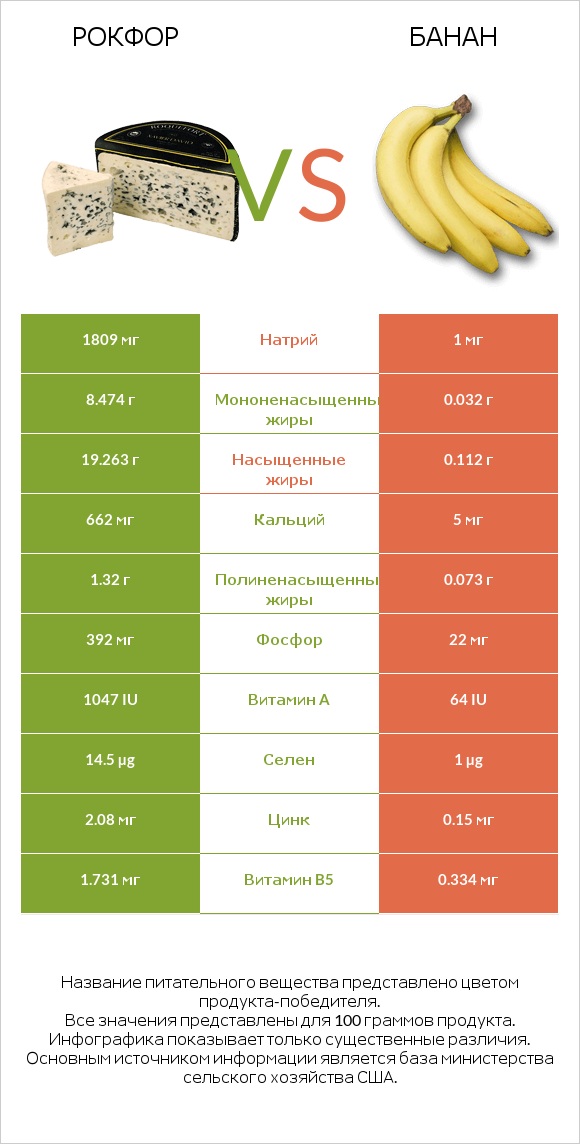 Рокфор vs Банан infographic