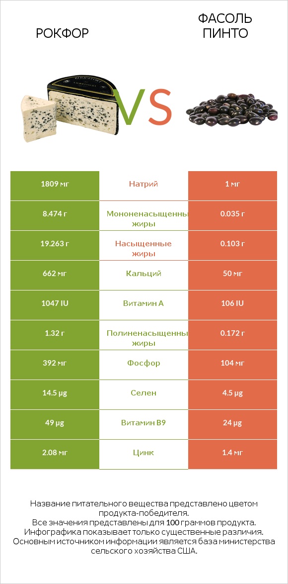 Рокфор vs Фасоль пинто infographic