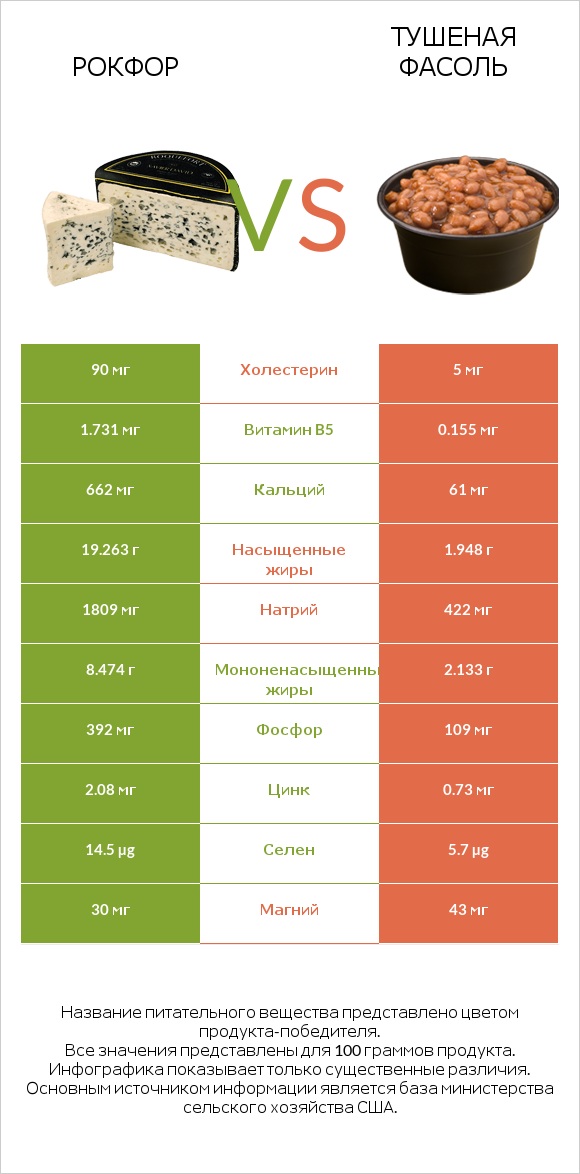 Рокфор vs Тушеная фасоль infographic