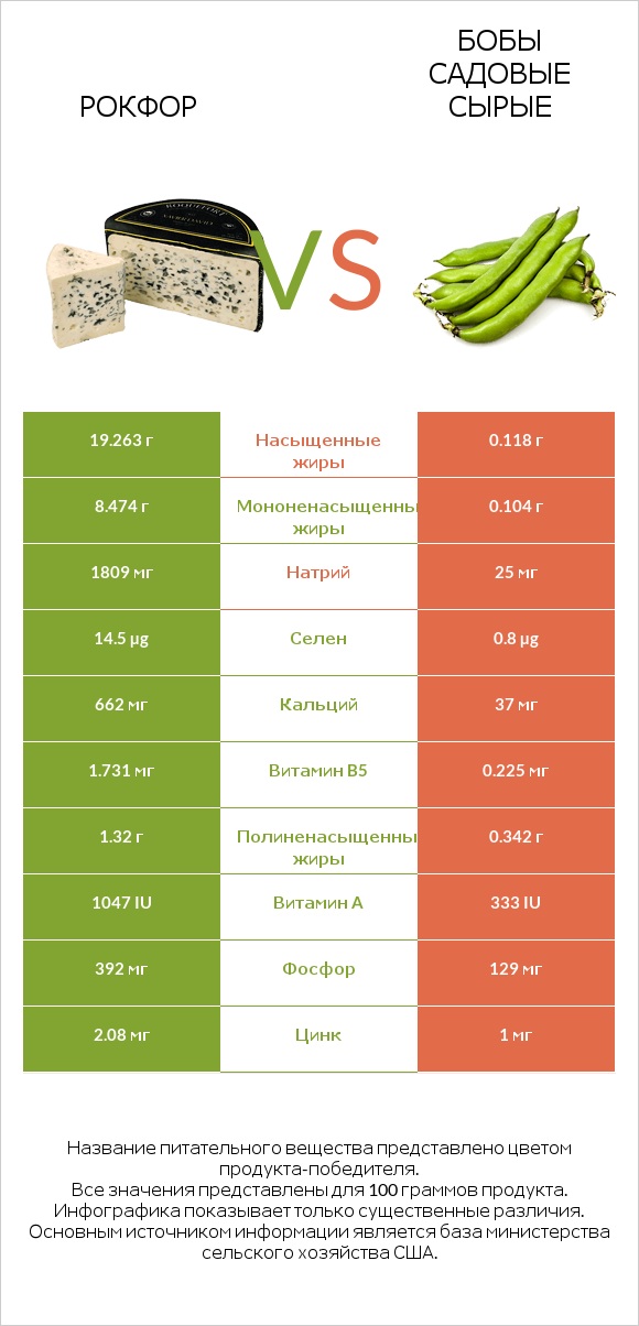 Рокфор vs Бобы садовые сырые infographic