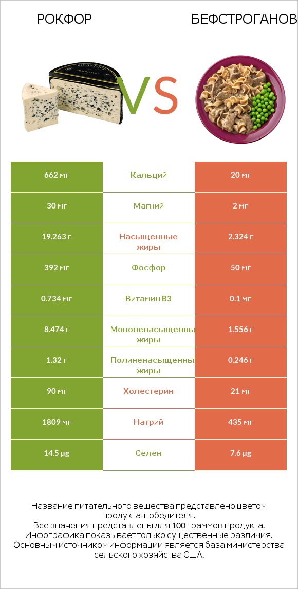 Рокфор vs Бефстроганов infographic