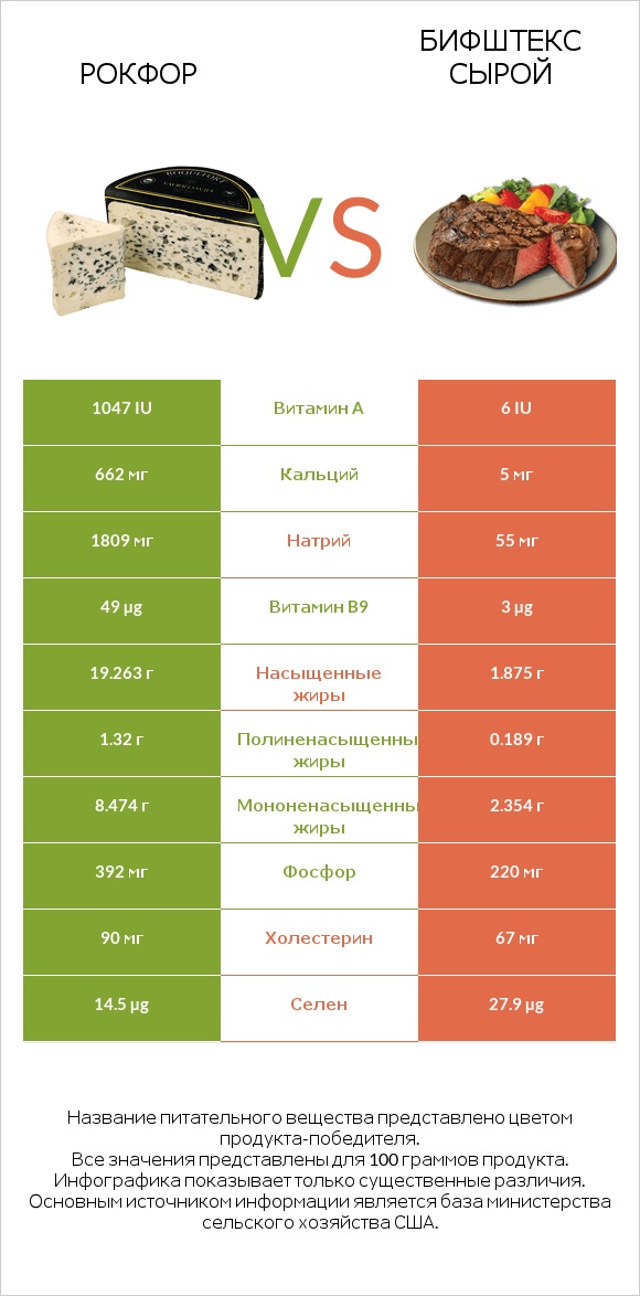Рокфор vs Бифштекс сырой infographic