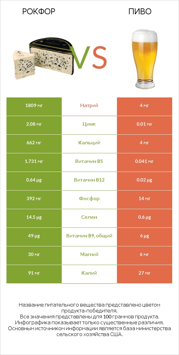 Рокфор vs Пиво infographic