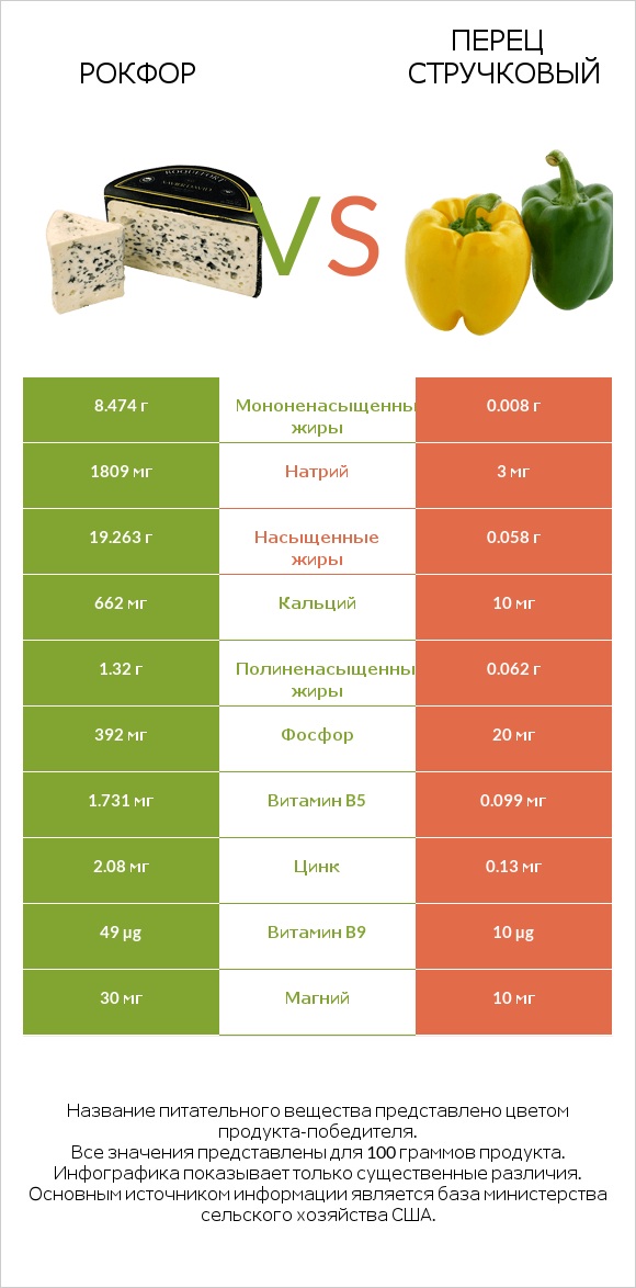 Рокфор vs Перец стручковый infographic