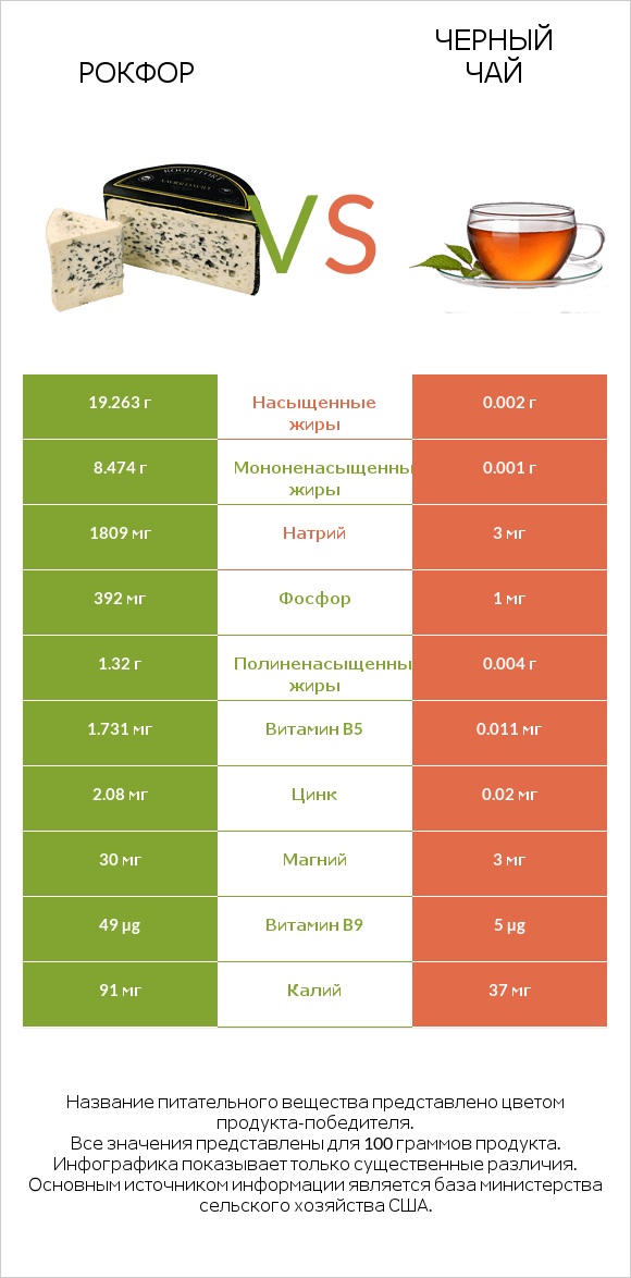 Рокфор vs Черный чай infographic
