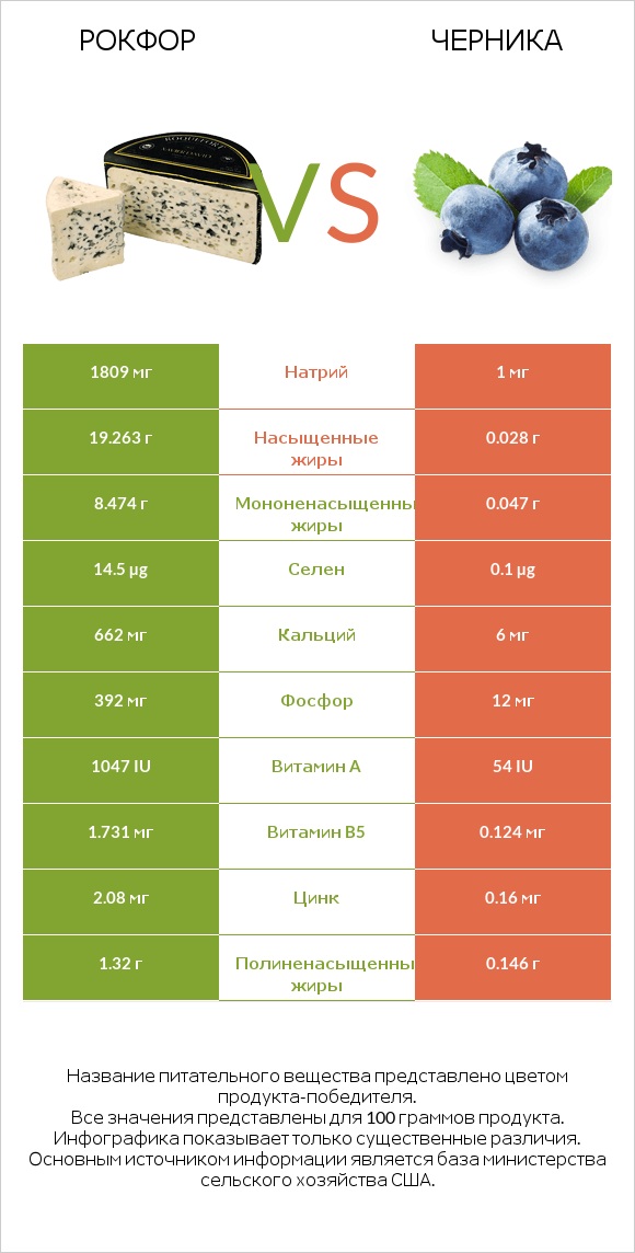 Рокфор vs Черника infographic