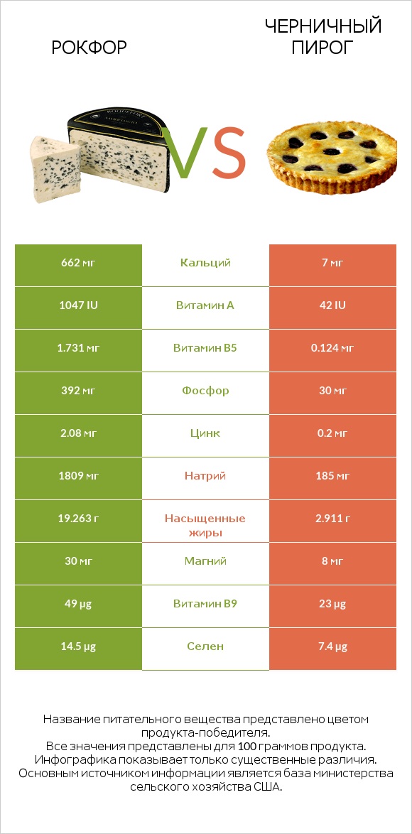 Рокфор vs Черничный пирог infographic