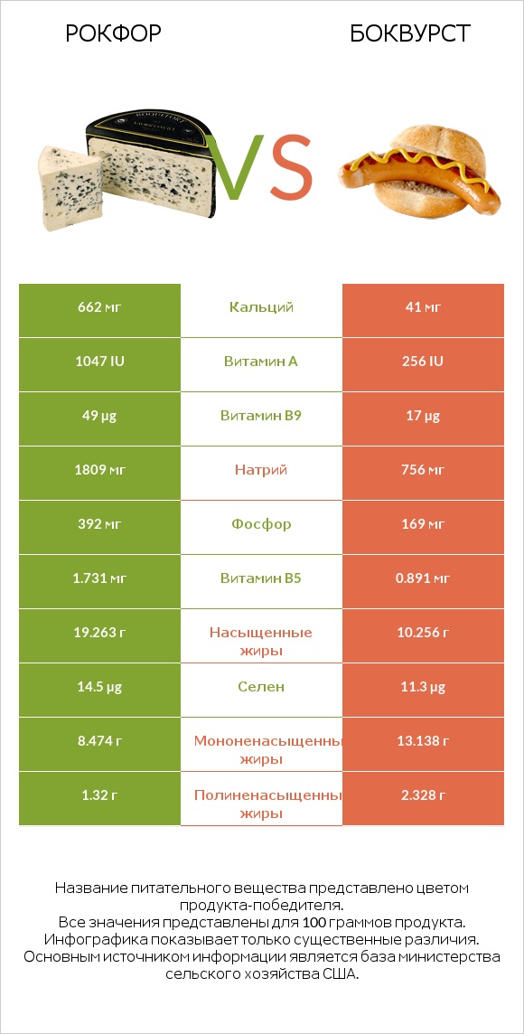 Рокфор vs Боквурст infographic