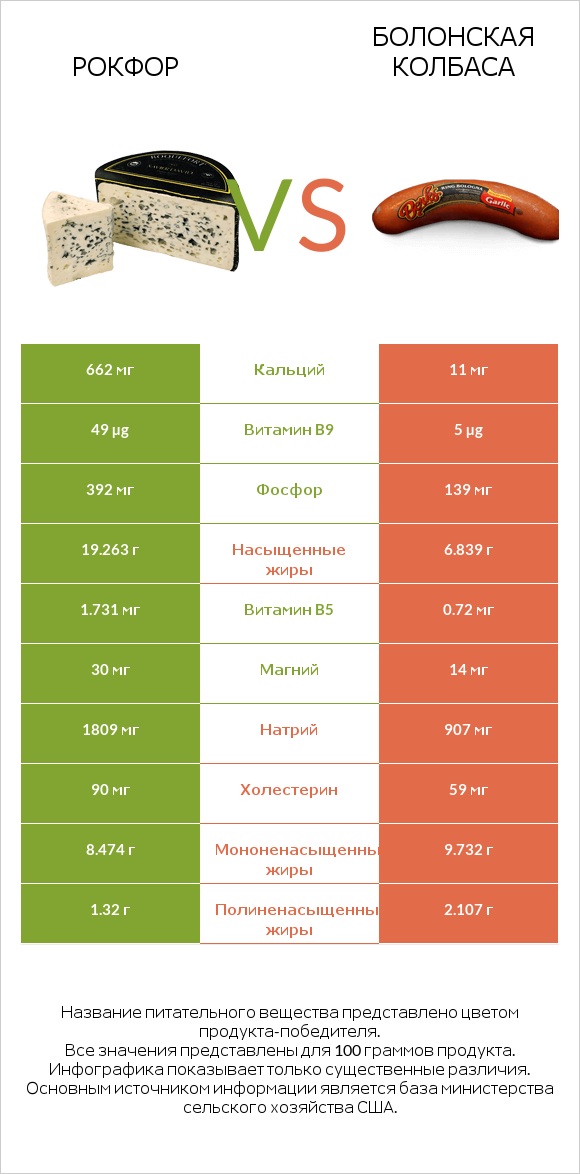 Рокфор vs Болонская колбаса infographic