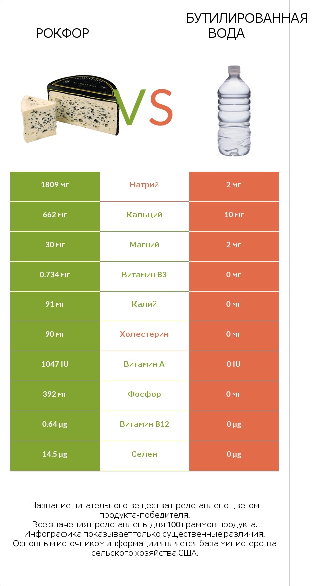 Рокфор vs Бутилированная вода infographic