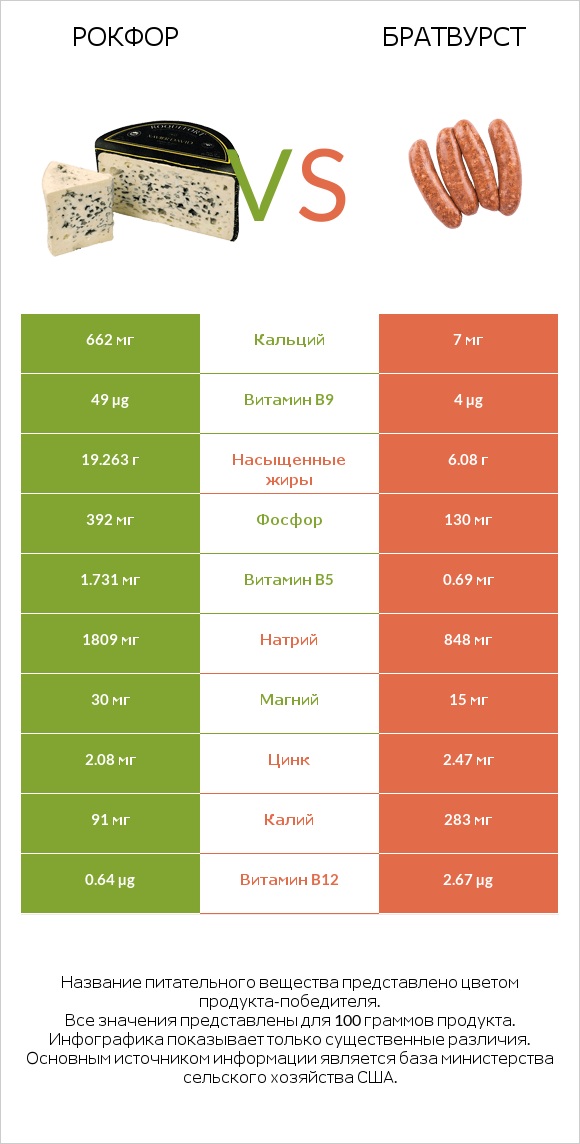 Рокфор vs Братвурст infographic