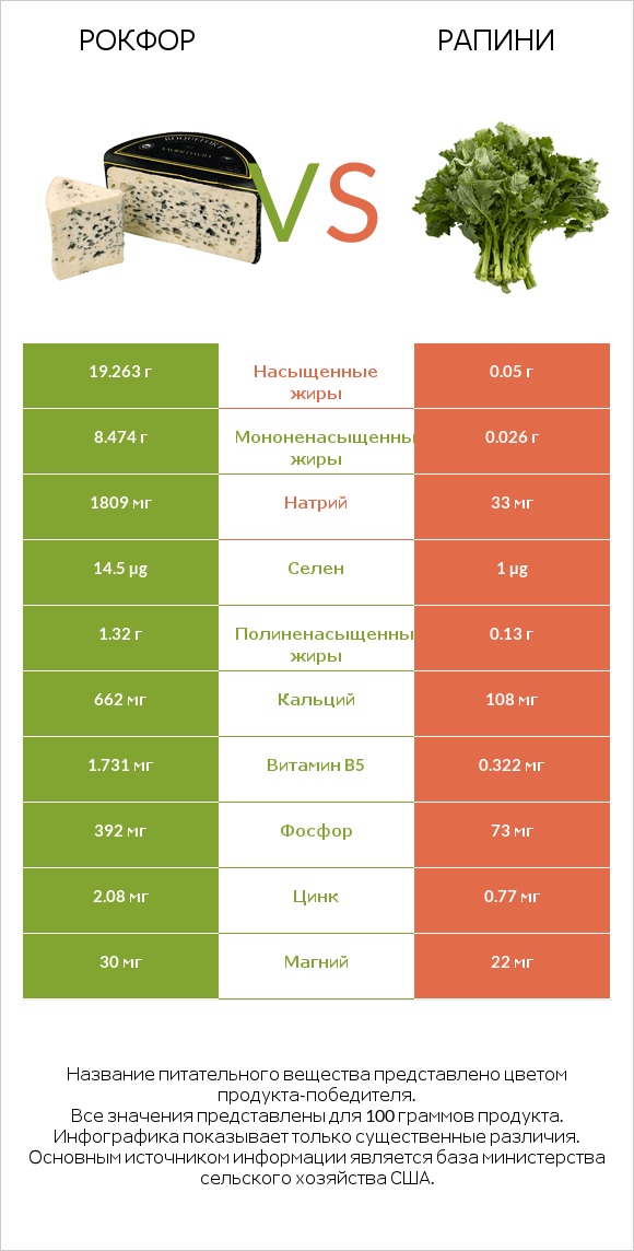 Рокфор vs Рапини infographic