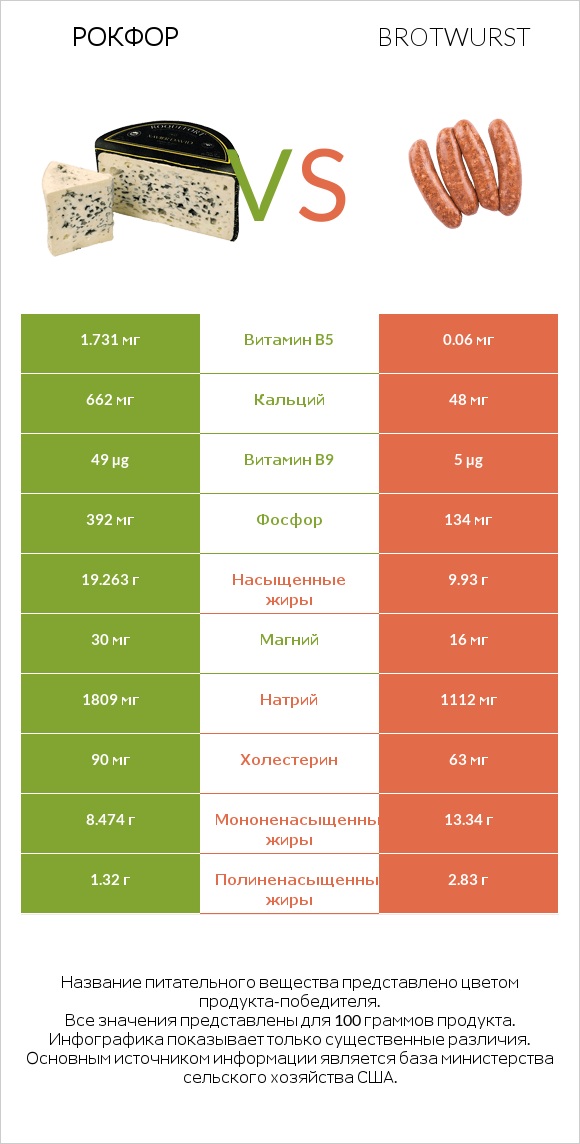 Рокфор vs Brotwurst infographic