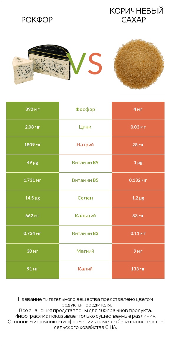 Рокфор vs Коричневый сахар infographic