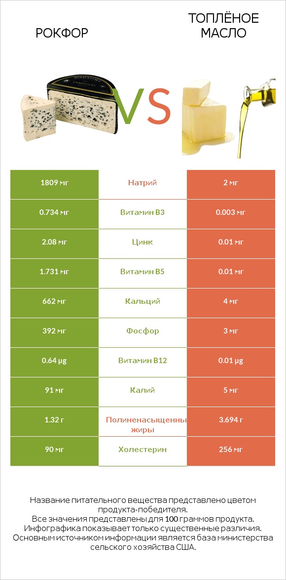 Рокфор vs Топлёное масло infographic