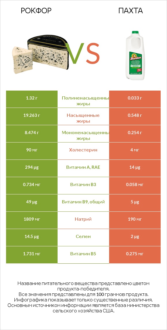 Рокфор vs Пахта infographic