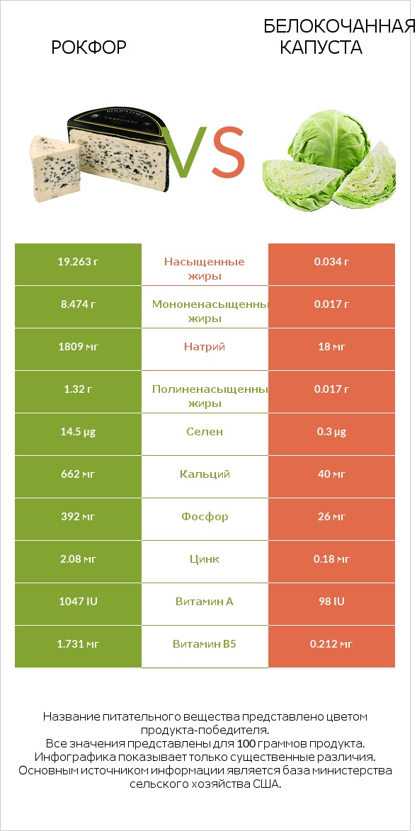 Рокфор vs Белокочанная капуста infographic