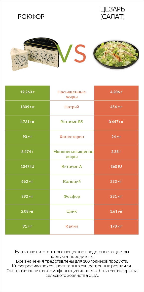 Рокфор vs Цезарь (салат) infographic