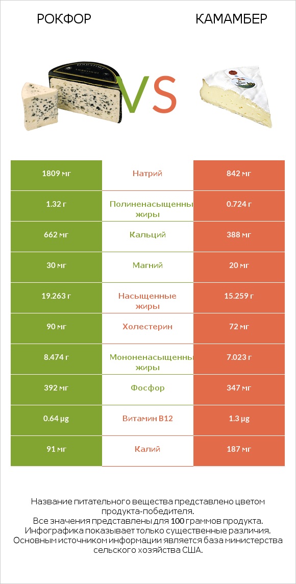 Рокфор vs Камамбер infographic