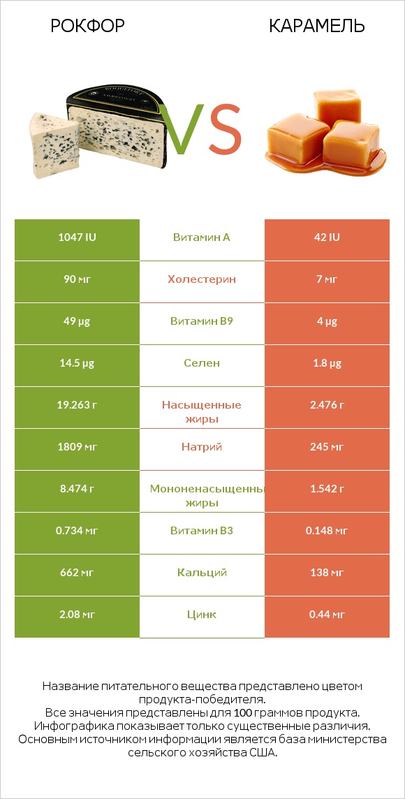 Рокфор vs Карамель infographic