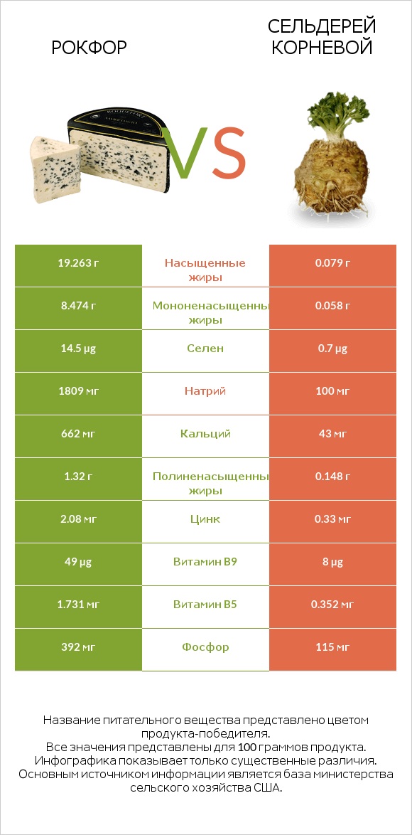 Рокфор vs Сельдерей корневой infographic