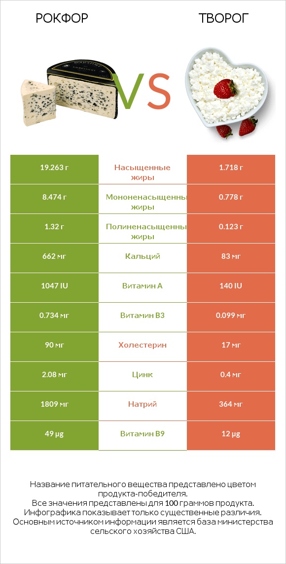 Рокфор vs Творог infographic