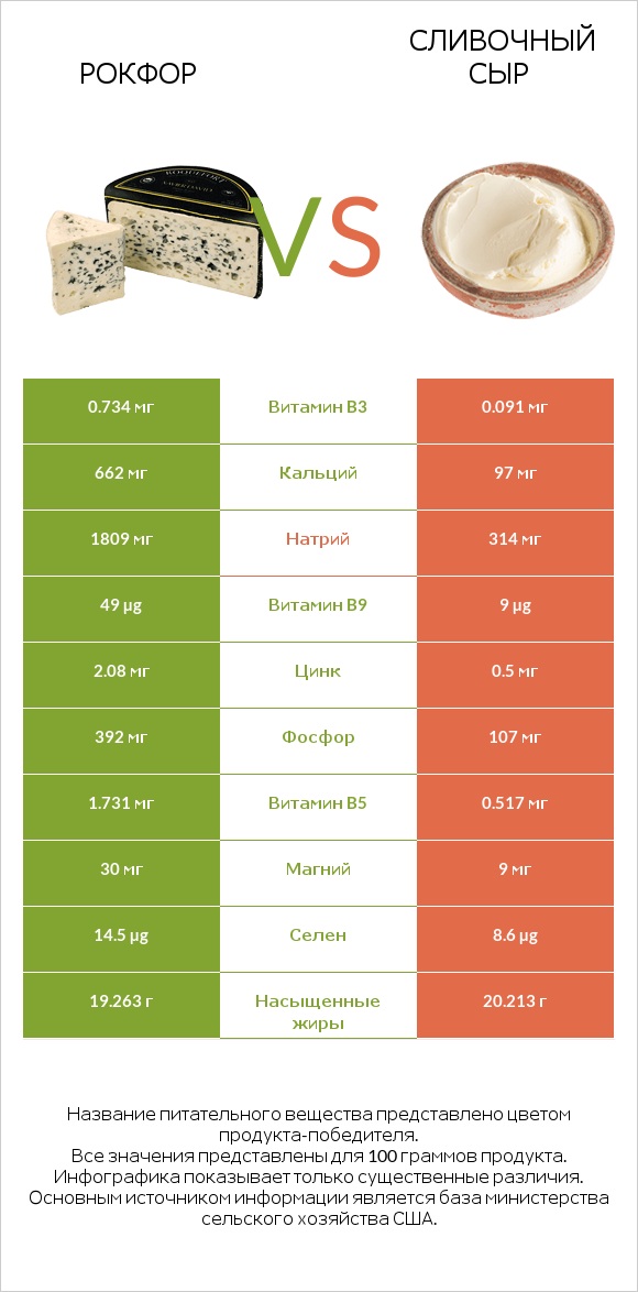 Рокфор vs Сливочный сыр infographic