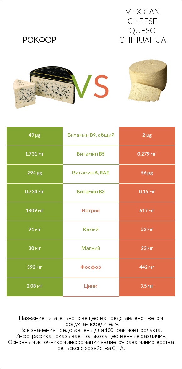 Рокфор vs Mexican Cheese queso chihuahua infographic