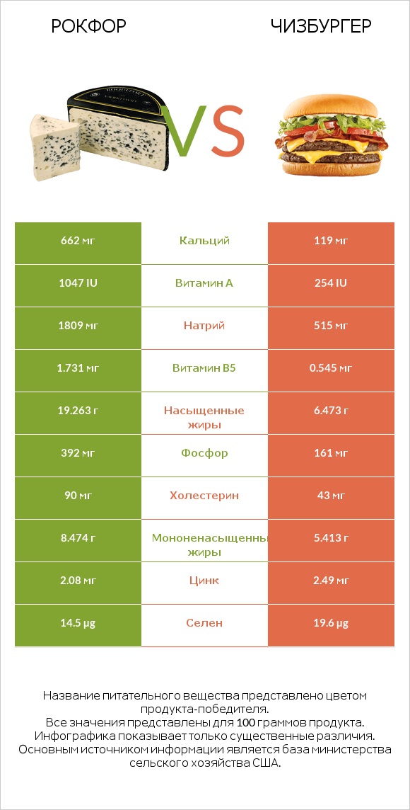 Рокфор vs Чизбургер infographic