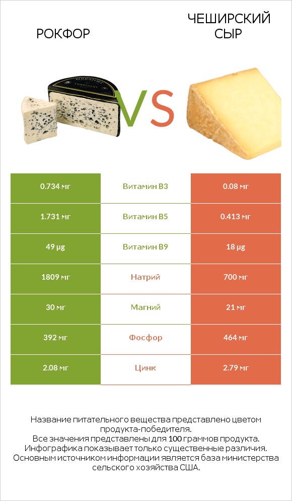 Рокфор vs Чеширский сыр infographic