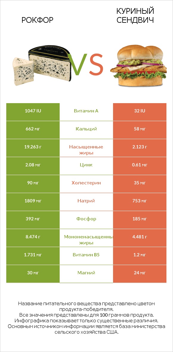 Рокфор vs Куриный сендвич infographic