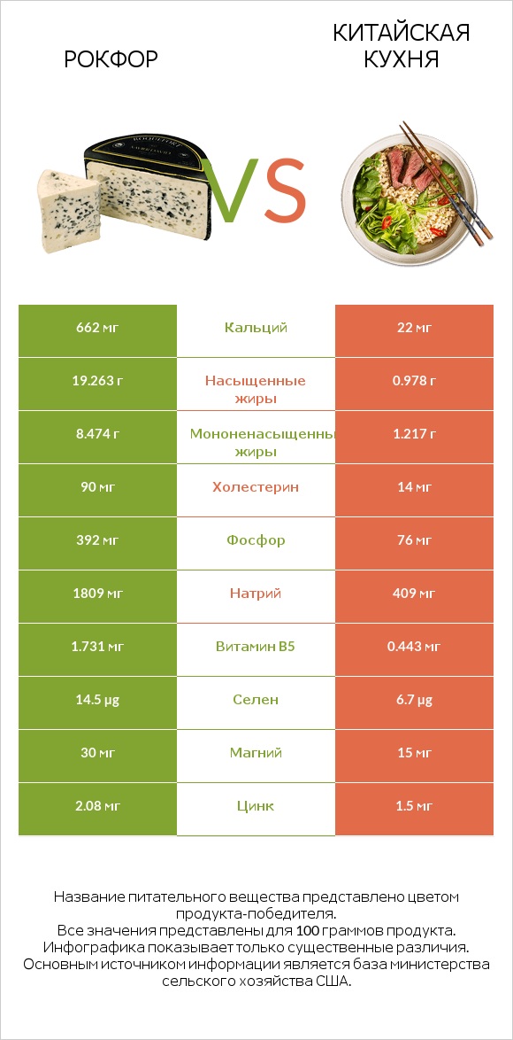 Рокфор vs Китайская кухня infographic