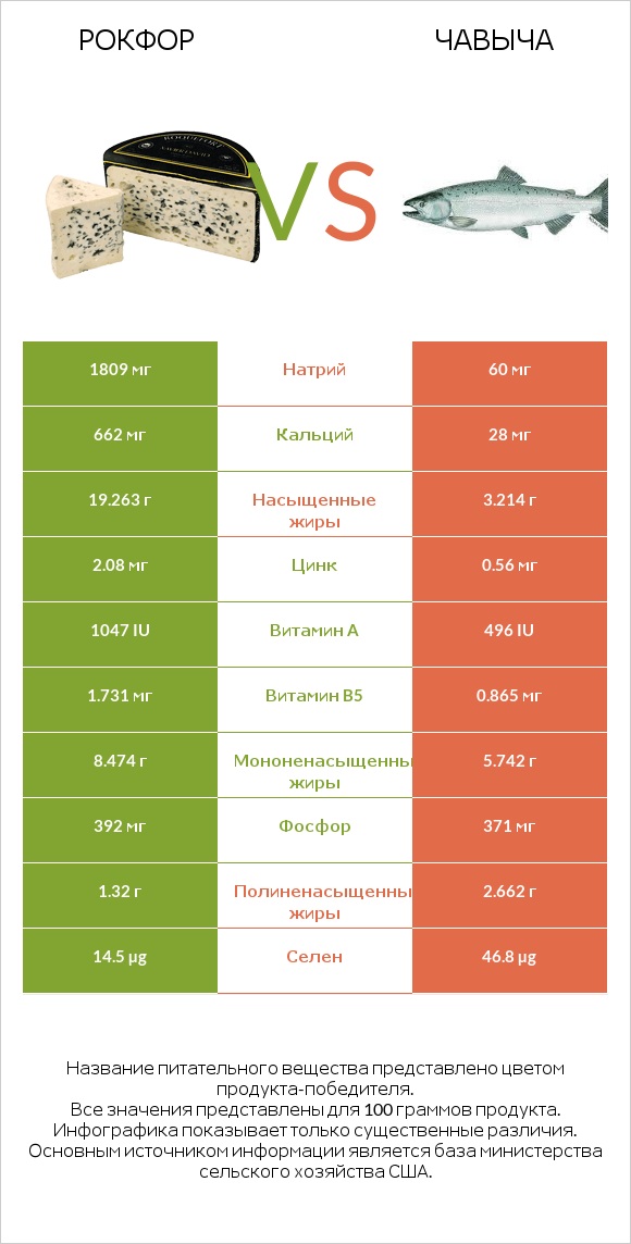 Рокфор vs Чавыча infographic