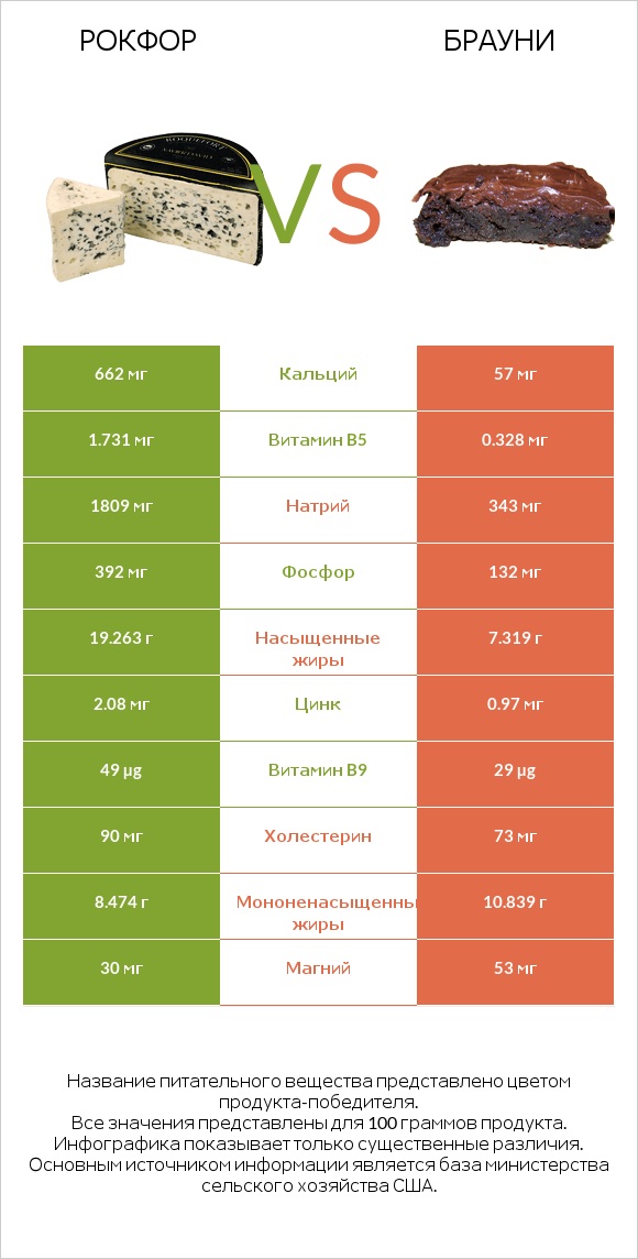 Рокфор vs Брауни infographic