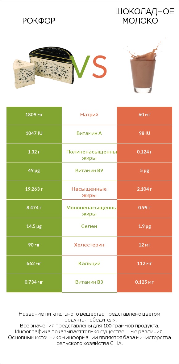 Рокфор vs Шоколадное молоко infographic