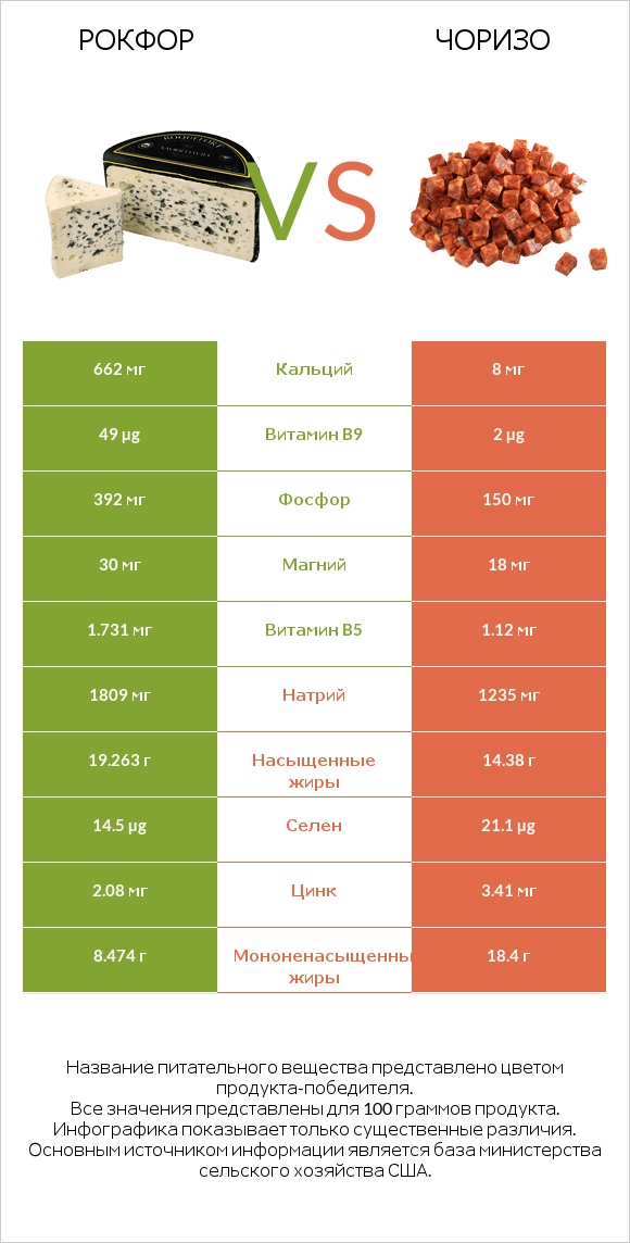 Рокфор vs Чоризо infographic